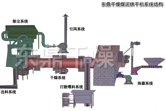 煤泥烘干機(jī)設(shè)備